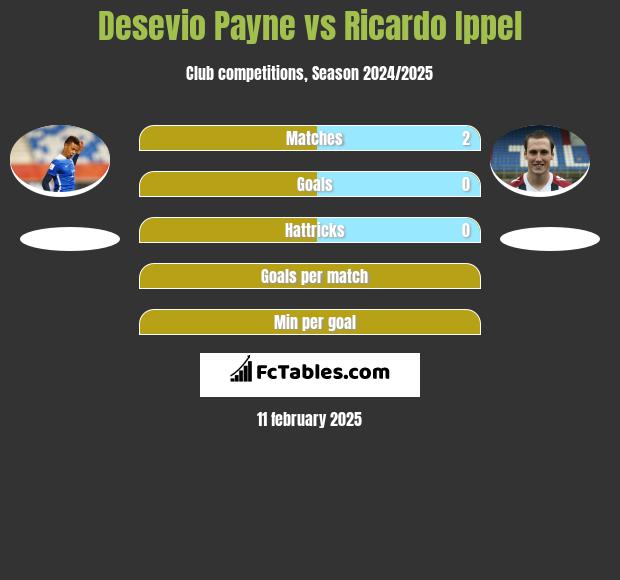 Desevio Payne vs Ricardo Ippel h2h player stats