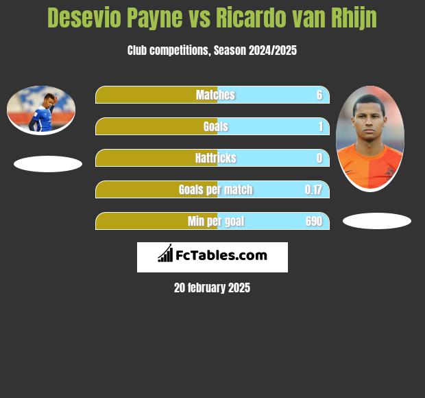 Desevio Payne vs Ricardo van Rhijn h2h player stats