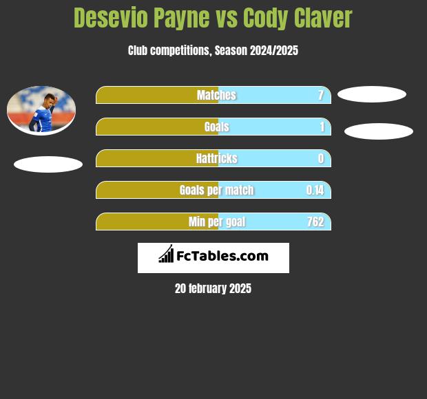 Desevio Payne vs Cody Claver h2h player stats