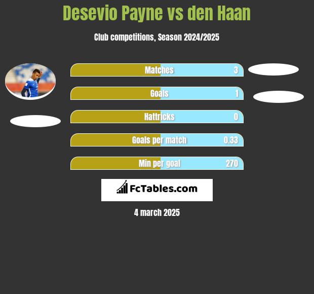 Desevio Payne vs den Haan h2h player stats