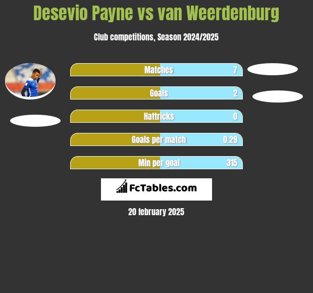 Desevio Payne vs van Weerdenburg h2h player stats