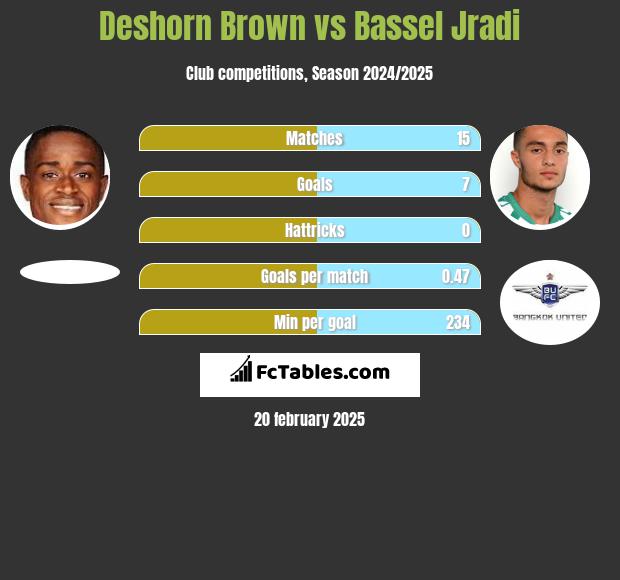 Deshorn Brown vs Bassel Jradi h2h player stats