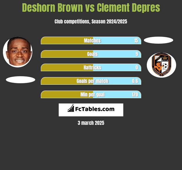 Deshorn Brown vs Clement Depres h2h player stats