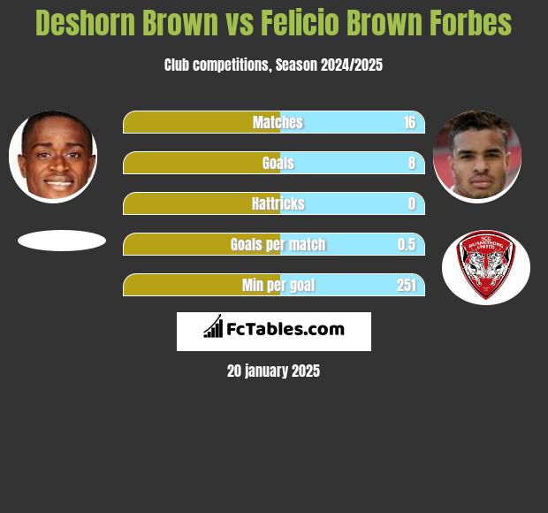 Deshorn Brown vs Felicio Brown Forbes h2h player stats