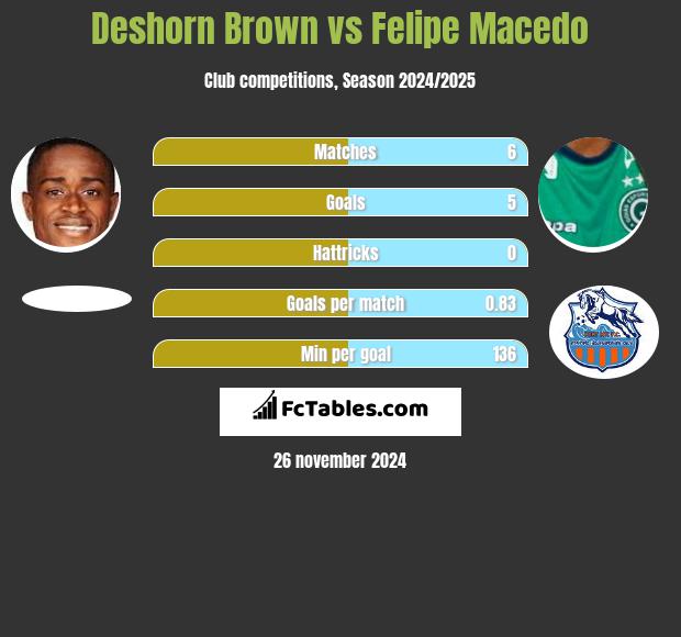 Deshorn Brown vs Felipe Macedo h2h player stats