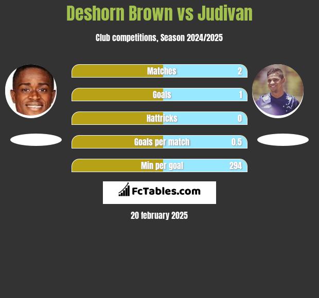 Deshorn Brown vs Judivan h2h player stats