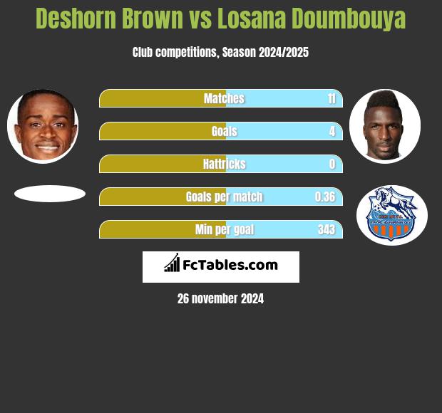 Deshorn Brown vs Losana Doumbouya h2h player stats