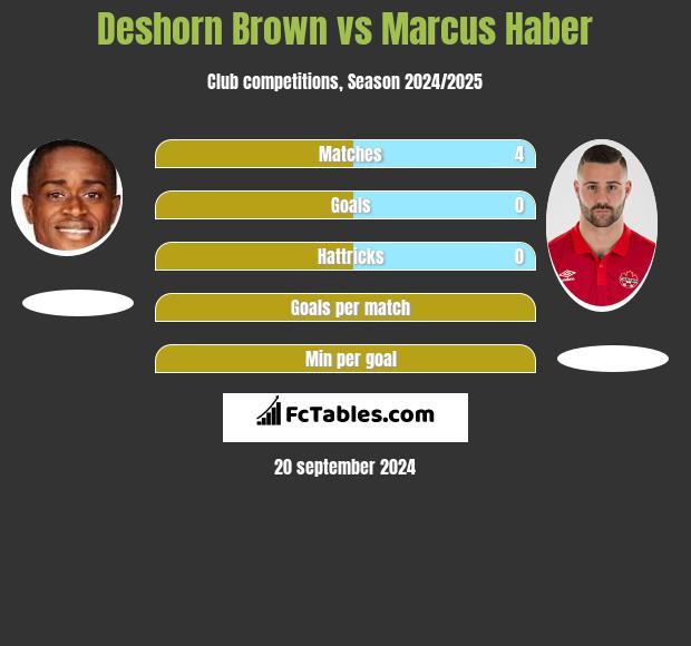 Deshorn Brown vs Marcus Haber h2h player stats