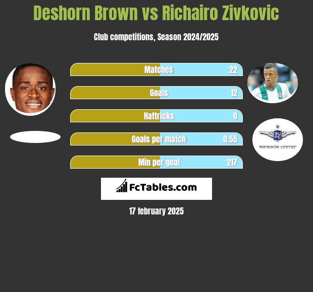 Deshorn Brown vs Richairo Zivković h2h player stats