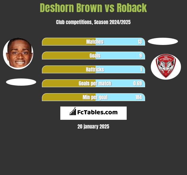 Deshorn Brown vs Roback h2h player stats