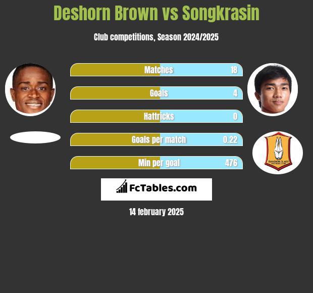 Deshorn Brown vs Songkrasin h2h player stats