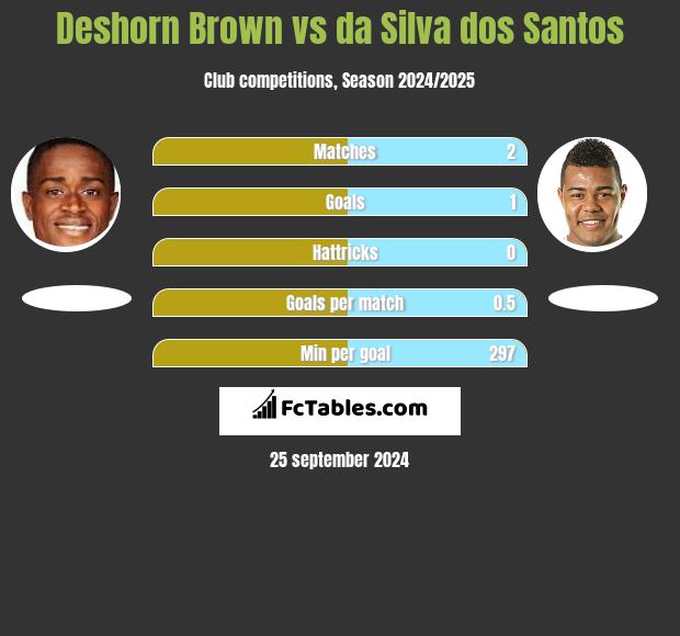 Deshorn Brown vs da Silva dos Santos h2h player stats