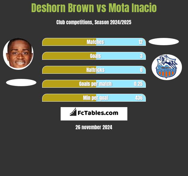 Deshorn Brown vs Mota Inacio h2h player stats