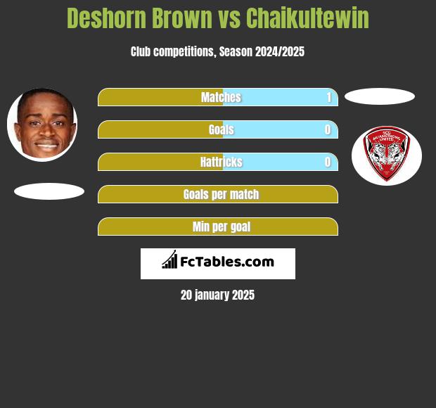 Deshorn Brown vs Chaikultewin h2h player stats