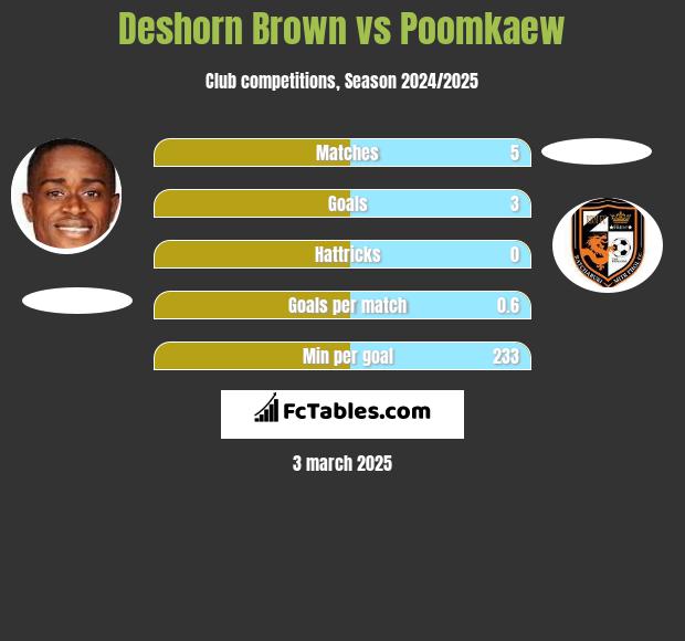 Deshorn Brown vs Poomkaew h2h player stats