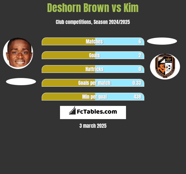 Deshorn Brown vs Kim h2h player stats