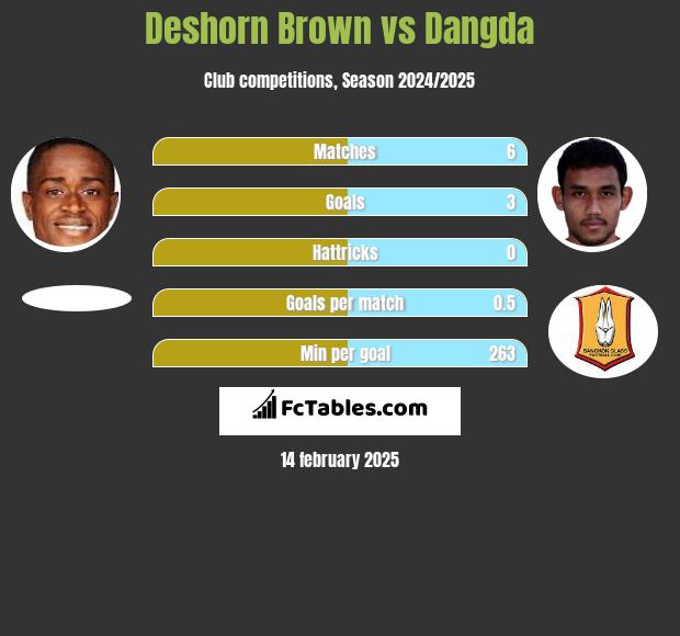 Deshorn Brown vs Dangda h2h player stats