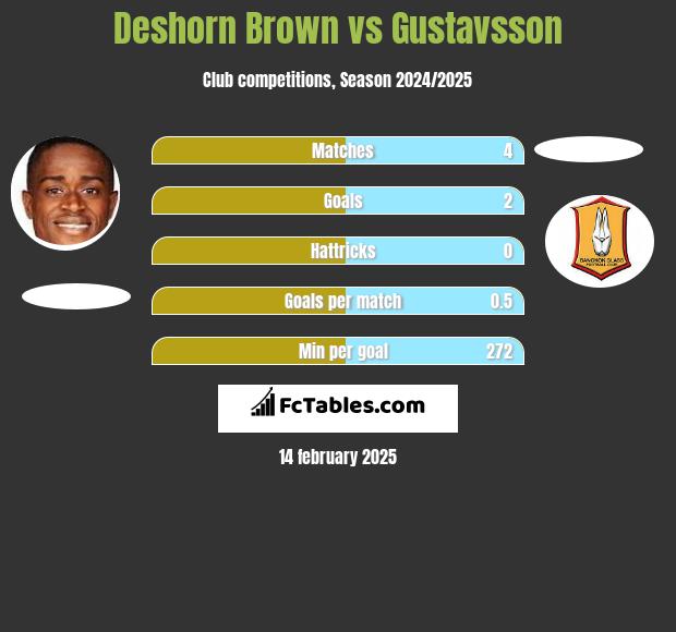 Deshorn Brown vs Gustavsson h2h player stats