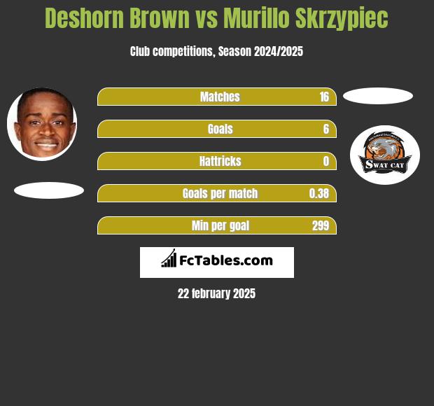 Deshorn Brown vs Murillo Skrzypiec h2h player stats