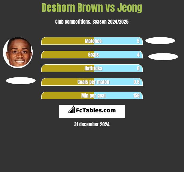 Deshorn Brown vs Jeong h2h player stats