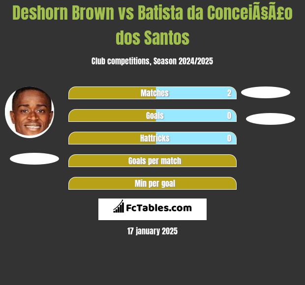 Deshorn Brown vs Batista da ConceiÃ§Ã£o dos Santos h2h player stats