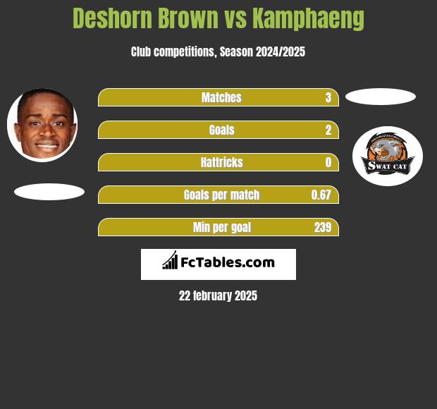 Deshorn Brown vs Kamphaeng h2h player stats