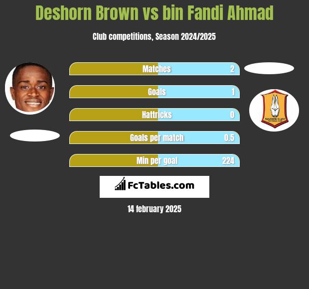 Deshorn Brown vs bin Fandi Ahmad h2h player stats