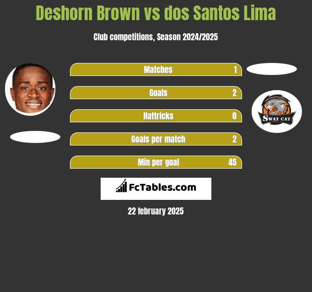 Deshorn Brown vs dos Santos Lima h2h player stats