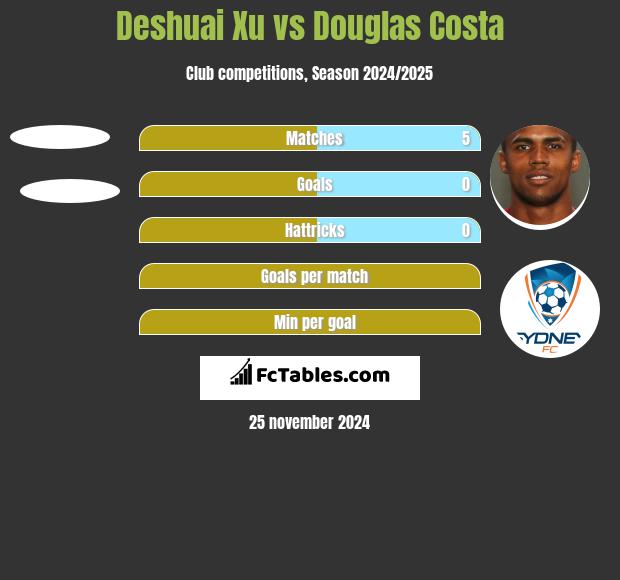 Deshuai Xu vs Douglas Costa h2h player stats