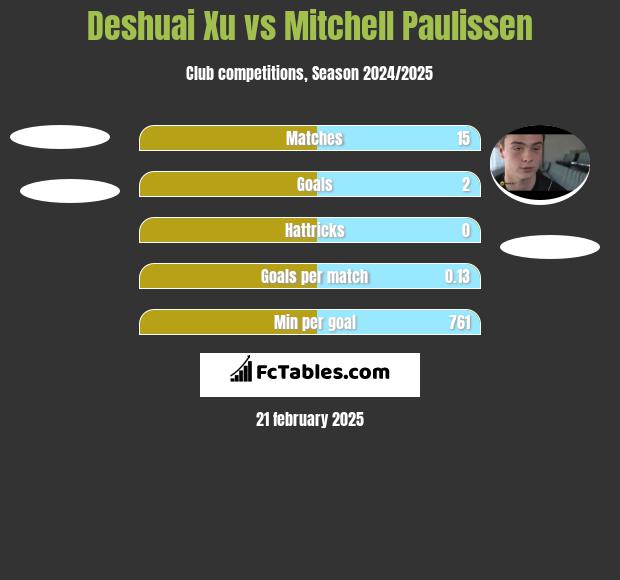 Deshuai Xu vs Mitchell Paulissen h2h player stats