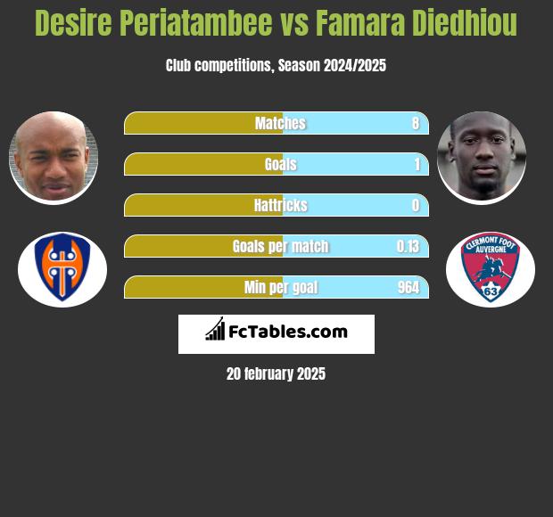 Desire Periatambee vs Famara Diedhiou h2h player stats