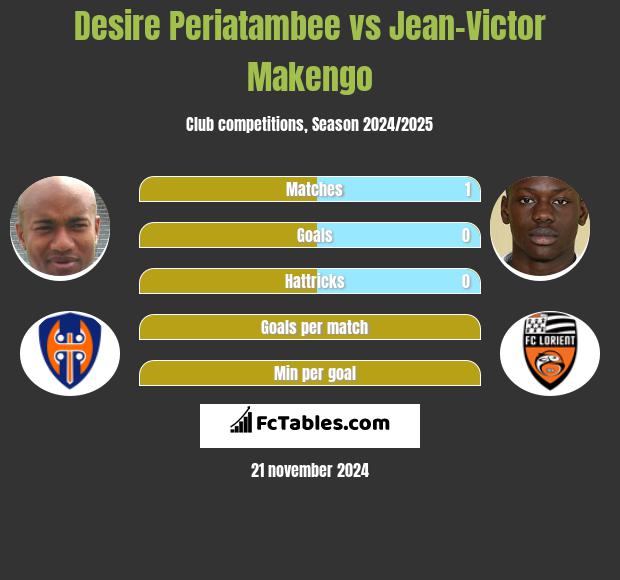 Desire Periatambee vs Jean-Victor Makengo h2h player stats