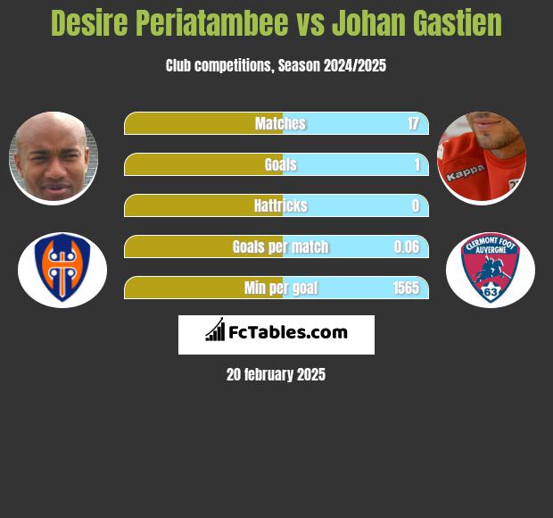 Desire Periatambee vs Johan Gastien h2h player stats