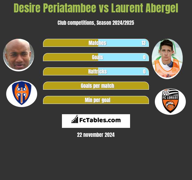 Desire Periatambee vs Laurent Abergel h2h player stats