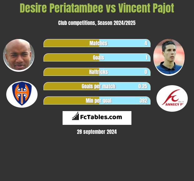 Desire Periatambee vs Vincent Pajot h2h player stats