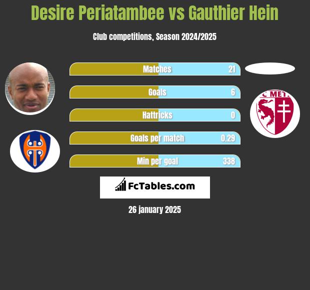 Desire Periatambee vs Gauthier Hein h2h player stats