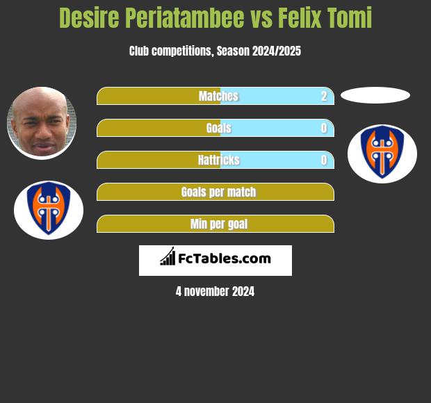 Desire Periatambee vs Felix Tomi h2h player stats