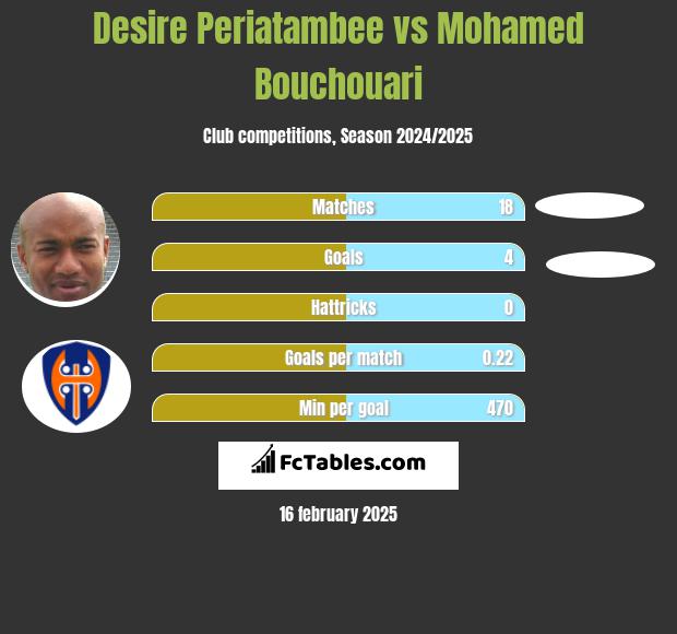 Desire Periatambee vs Mohamed Bouchouari h2h player stats