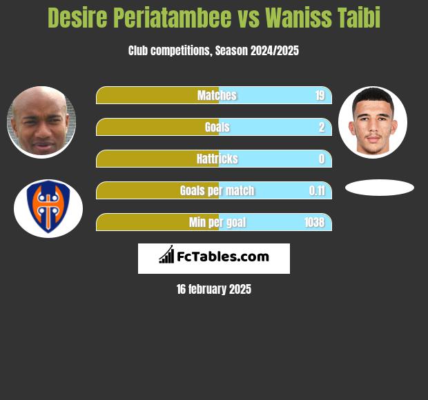 Desire Periatambee vs Waniss Taibi h2h player stats