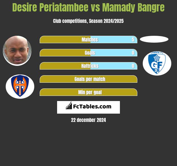 Desire Periatambee vs Mamady Bangre h2h player stats