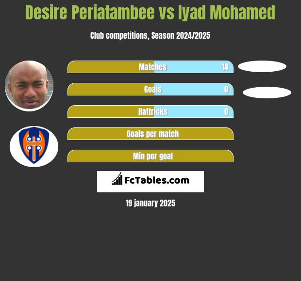 Desire Periatambee vs Iyad Mohamed h2h player stats