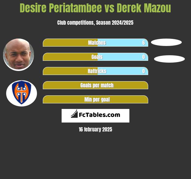 Desire Periatambee vs Derek Mazou h2h player stats