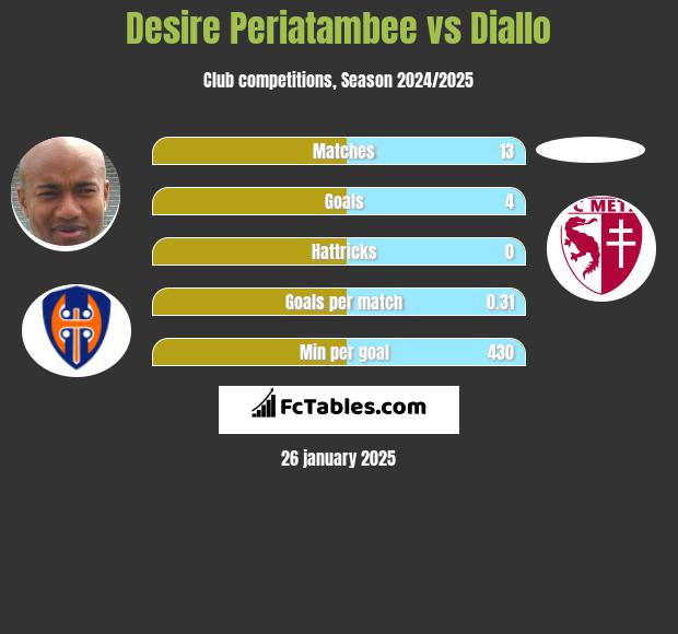 Desire Periatambee vs Diallo h2h player stats