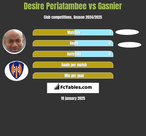 Desire Periatambee vs Gasnier h2h player stats