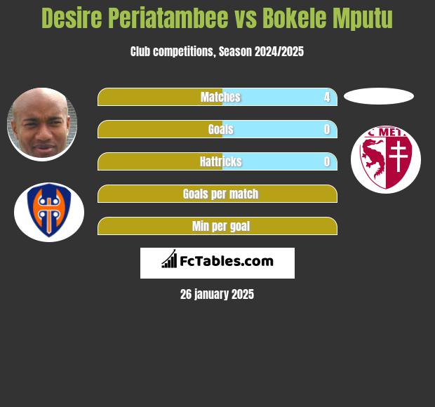 Desire Periatambee vs Bokele Mputu h2h player stats