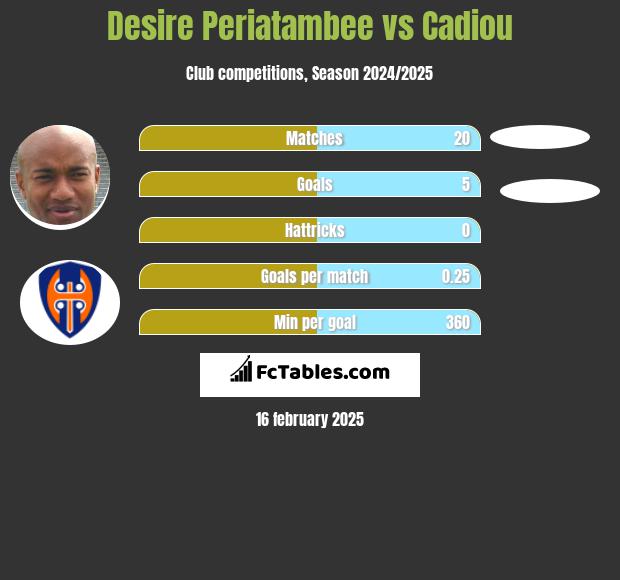 Desire Periatambee vs Cadiou h2h player stats