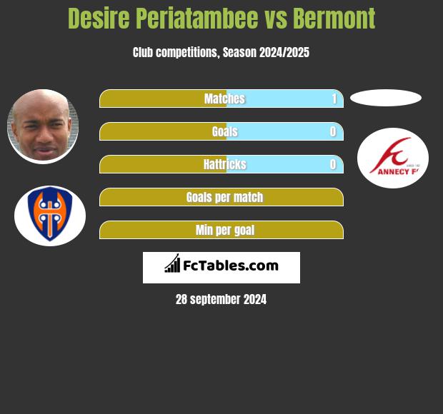 Desire Periatambee vs Bermont h2h player stats