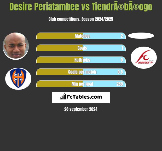 Desire Periatambee vs TiendrÃ©bÃ©ogo h2h player stats