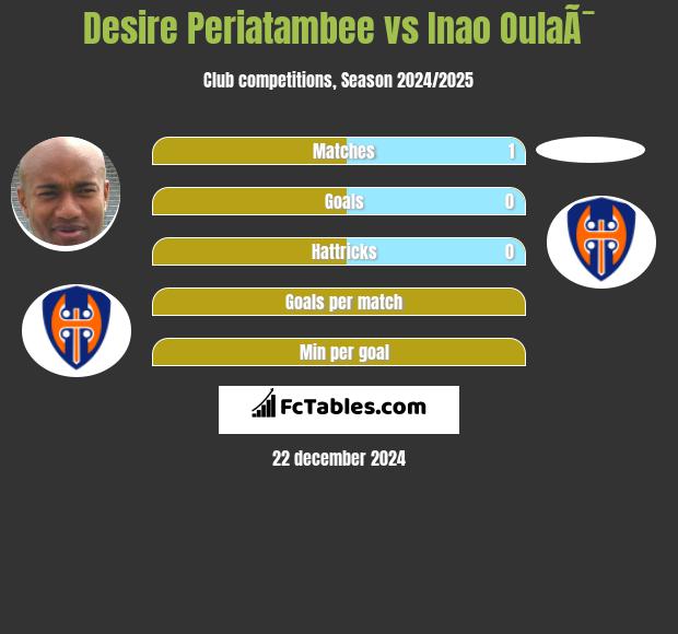 Desire Periatambee vs Inao OulaÃ¯ h2h player stats