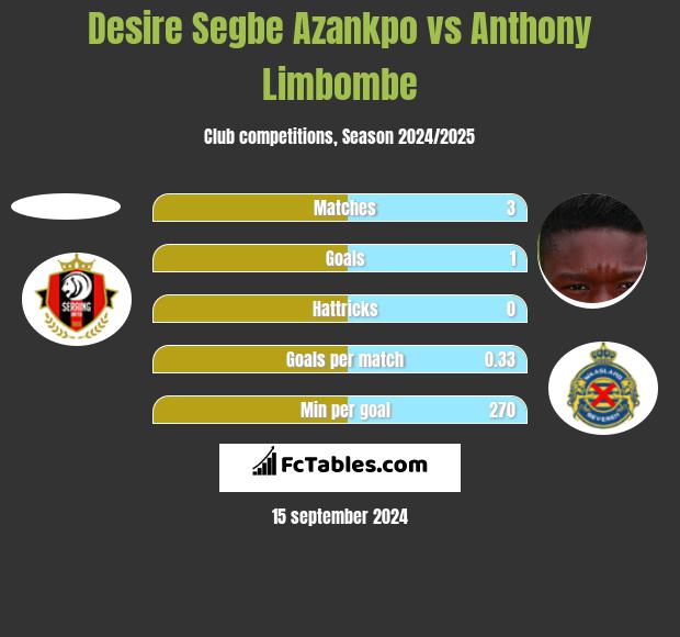 Desire Segbe Azankpo vs Anthony Limbombe h2h player stats